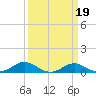 Matapeake tide chart for Thursday, March 19, 2026