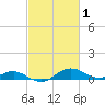 Matapeake tide chart for Sunday, March 1, 2026