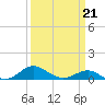 Matapeake tide chart for Saturday, March 21, 2026