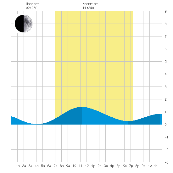 Matapeake tide chart for Wednesday, March 25, 2026