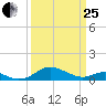 Matapeake tide chart for Wednesday, March 25, 2026