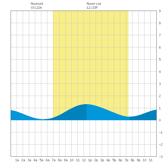 Matapeake tide chart for Thursday, March 26, 2026
