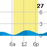 Matapeake tide chart for Friday, March 27, 2026