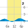 Matapeake tide chart for Monday, March 2, 2026