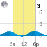 Matapeake tide chart for Tuesday, March 3, 2026
