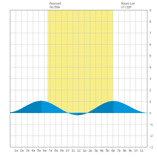 Matapeake tide chart for Wednesday, March 4, 2026