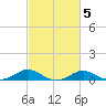 Matapeake tide chart for Thursday, March 5, 2026