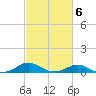 Matapeake tide chart for Friday, March 6, 2026