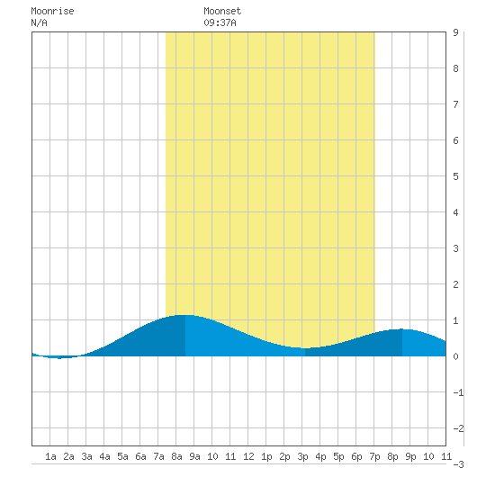 Matapeake tide chart for Sunday, March 8, 2026