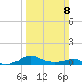 Matapeake tide chart for Sunday, March 8, 2026
