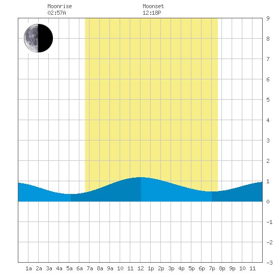 Matapeake tide chart for Friday, April 10, 2026