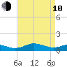 Matapeake tide chart for Friday, April 10, 2026