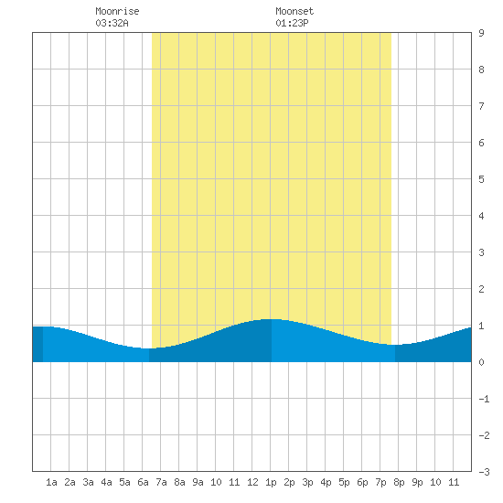 Matapeake tide chart for Saturday, April 11, 2026