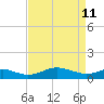 Matapeake tide chart for Saturday, April 11, 2026