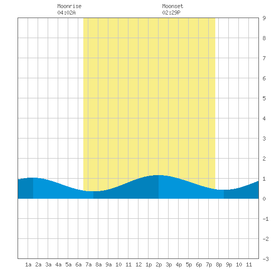Matapeake tide chart for Sunday, April 12, 2026