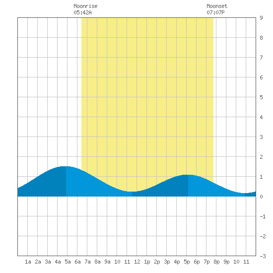 Matapeake tide chart for Thursday, April 16, 2026