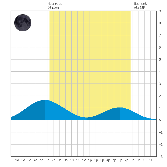 Matapeake tide chart for Friday, April 17, 2026