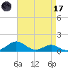 Matapeake tide chart for Friday, April 17, 2026