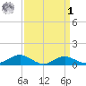 Matapeake tide chart for Wednesday, April 1, 2026