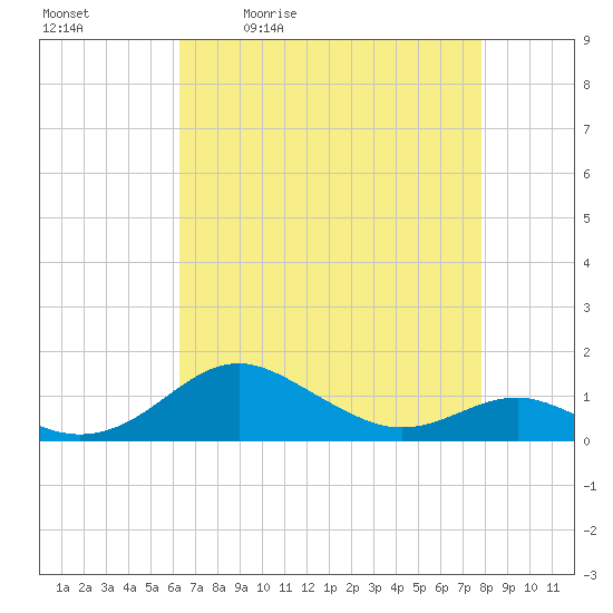 Matapeake tide chart for Tuesday, April 21, 2026