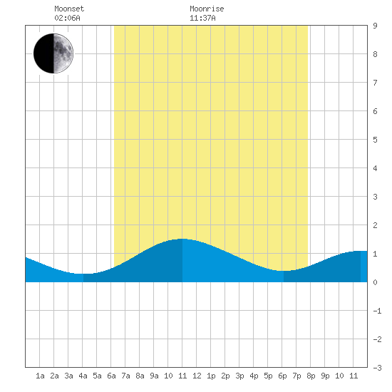 Matapeake tide chart for Thursday, April 23, 2026