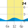 Matapeake tide chart for Friday, April 24, 2026