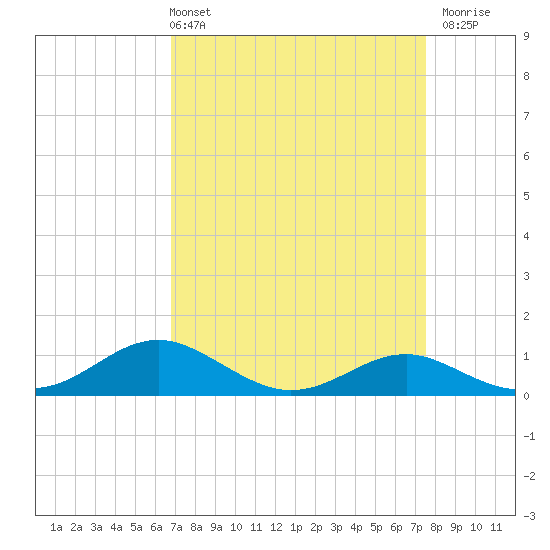 Matapeake tide chart for Thursday, April 2, 2026