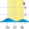 Matapeake tide chart for Friday, April 3, 2026