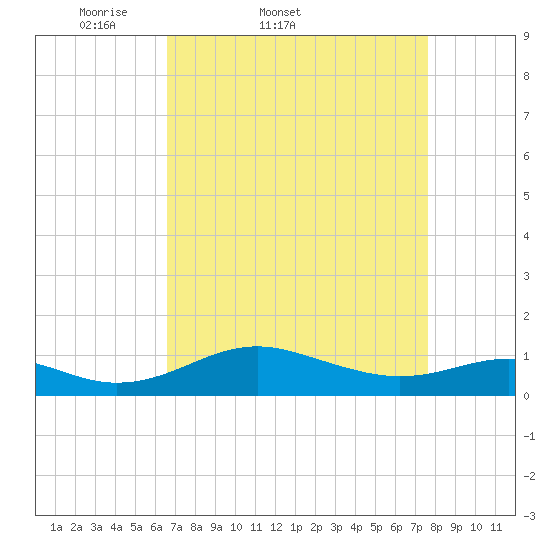 Matapeake tide chart for Thursday, April 9, 2026