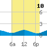 Matapeake tide chart for Sunday, May 10, 2026