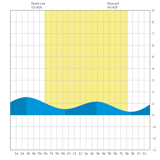 Matapeake tide chart for Wednesday, May 13, 2026