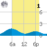Matapeake tide chart for Friday, May 1, 2026