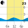 Matapeake tide chart for Saturday, May 23, 2026