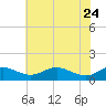 Matapeake tide chart for Sunday, May 24, 2026
