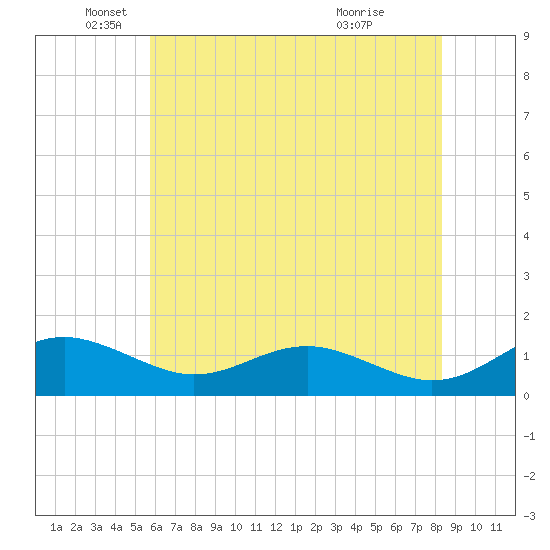 Matapeake tide chart for Monday, May 25, 2026