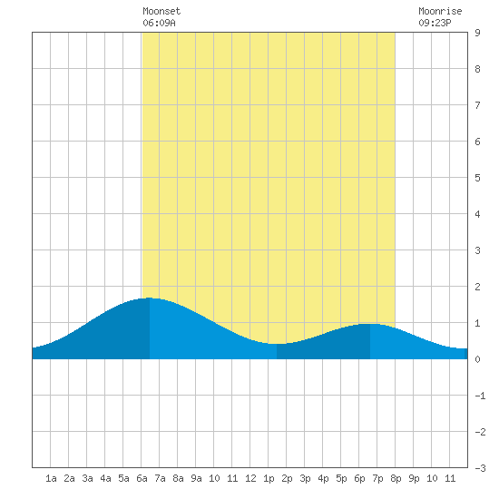 Matapeake tide chart for Saturday, May 2, 2026