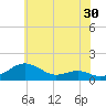 Matapeake tide chart for Saturday, May 30, 2026