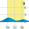Matapeake tide chart for Sunday, May 3, 2026