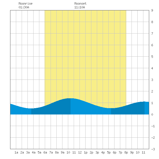 Matapeake tide chart for Friday, May 8, 2026