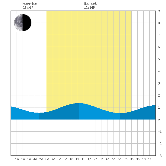 Matapeake tide chart for Saturday, May 9, 2026