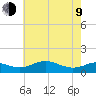 Matapeake tide chart for Saturday, May 9, 2026