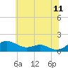 Matapeake tide chart for Thursday, June 11, 2026