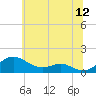Matapeake tide chart for Friday, June 12, 2026