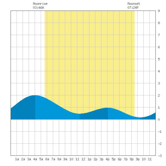 Matapeake tide chart for Saturday, June 13, 2026