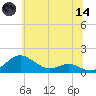 Matapeake tide chart for Sunday, June 14, 2026