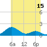 Matapeake tide chart for Monday, June 15, 2026