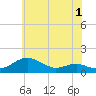 Matapeake tide chart for Monday, June 1, 2026