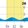 Matapeake tide chart for Saturday, June 20, 2026