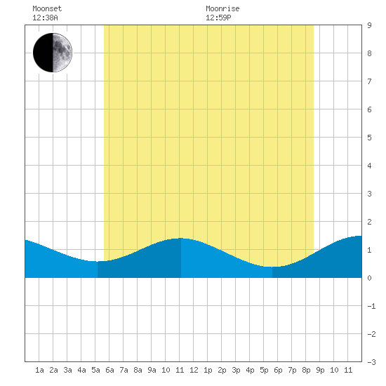 Matapeake tide chart for Sunday, June 21, 2026