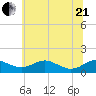 Matapeake tide chart for Sunday, June 21, 2026